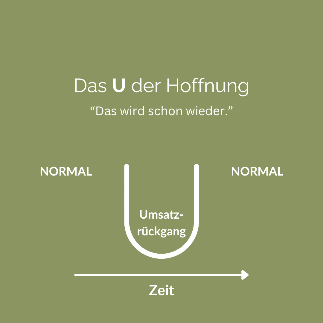 Das U der Hoffnung – Ein U-förmiger Verlauf zeigt, wie der Umsatz vorübergehend sinkt, bevor er wieder auf das normale Niveau zurückkehrt. Die x-Achse zeigt die Zeit.