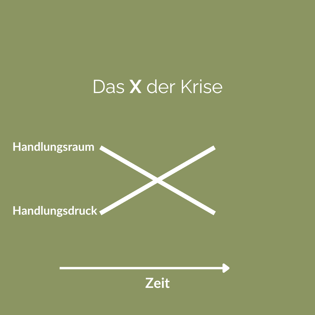 Das X der Krise – Ein X-förmiger Verlauf zeigt, wie der Handlungsraum sinkt und der Handlungsdruck steigt. Die x-Achse zeigt die Zeit.